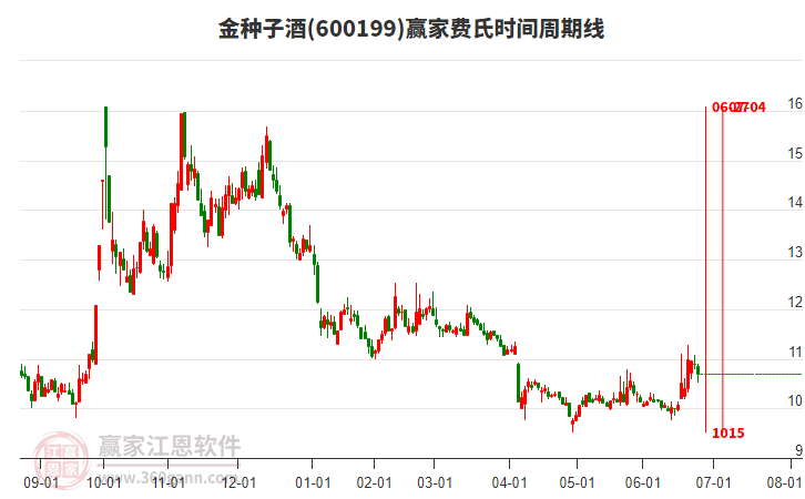 600199金種子酒費(fèi)氏時(shí)間周期線工具 600199金種子酒費(fèi)氏時(shí)間周期線工具