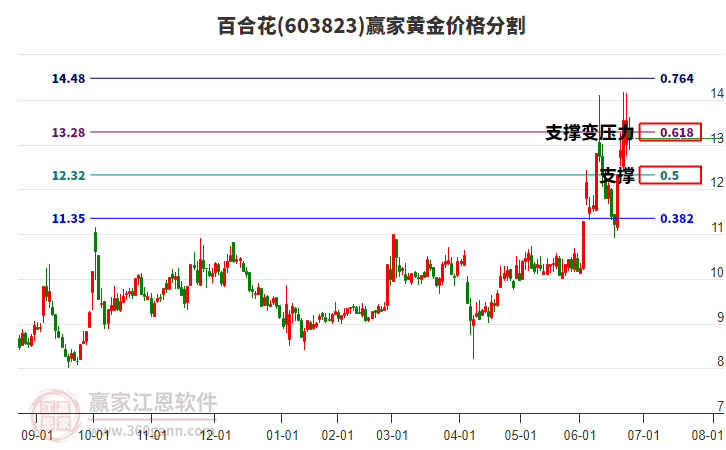603823百合花黃金價(jià)格分割工具 603823百合花黃金價(jià)格分割工具