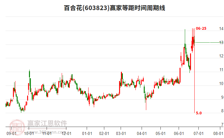 603823百合花等距時(shí)間周期線工具 603823百合花等距時(shí)間周期線工具