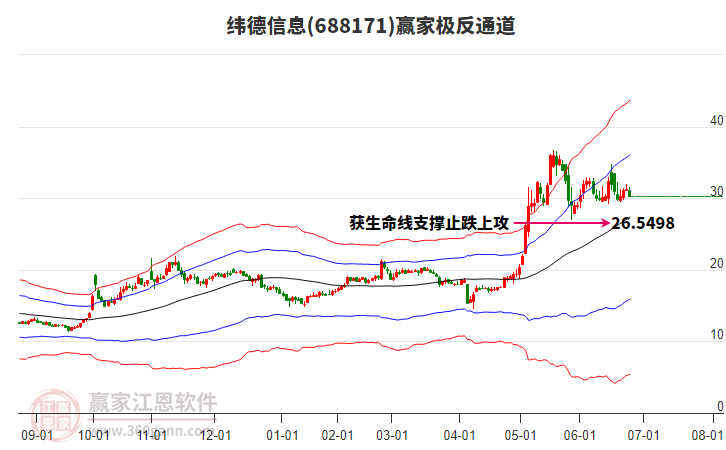 688171緯德信息贏家極反通道工具