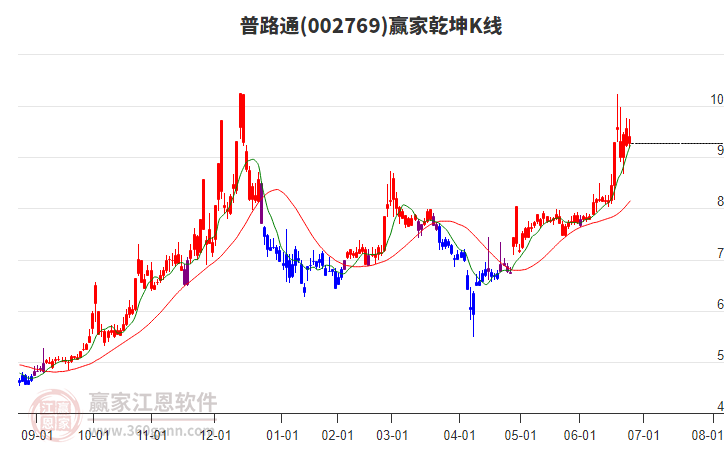 002769普路通贏家乾坤K線工具