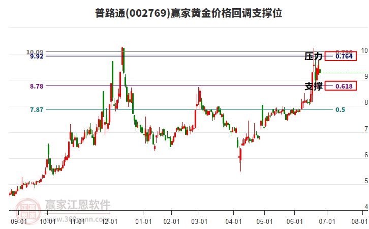 002769普路通黃金價(jià)格回調(diào)支撐位工具