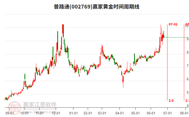 002769普路通黃金時(shí)間周期線工具