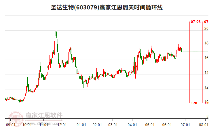 603079圣達生物江恩周天時間循環(huán)線工具