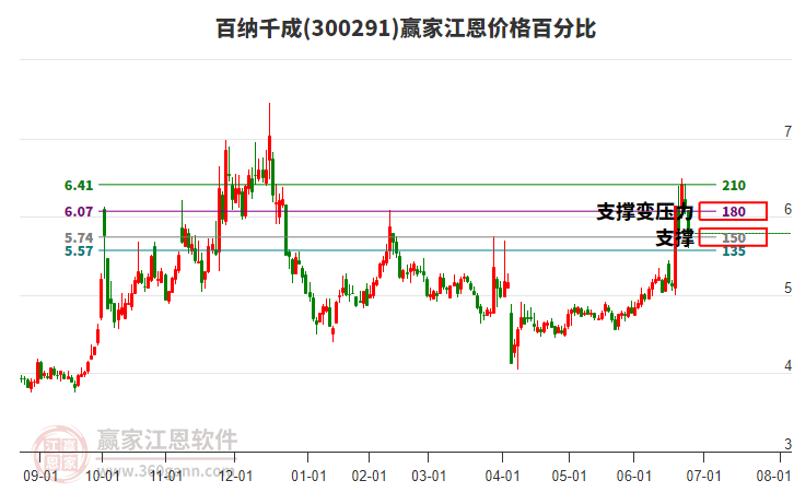 300291百納千成江恩價格百分比工具