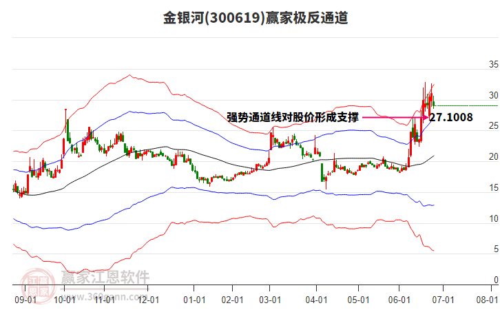 300619金銀河贏家極反通道工具