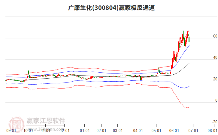 300804廣康生化贏家極反通道工具