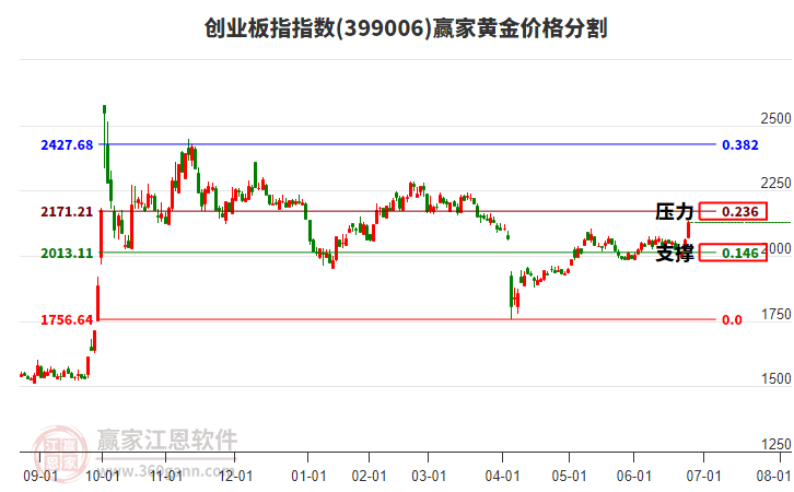 創(chuàng)業(yè)板指 創(chuàng)業(yè)板指