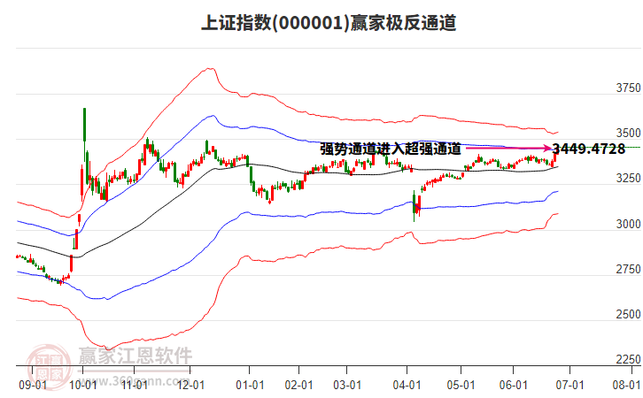 滬指贏家極反通道工具