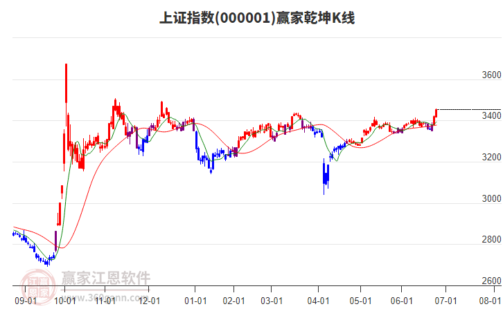滬指贏家乾坤K線工具
