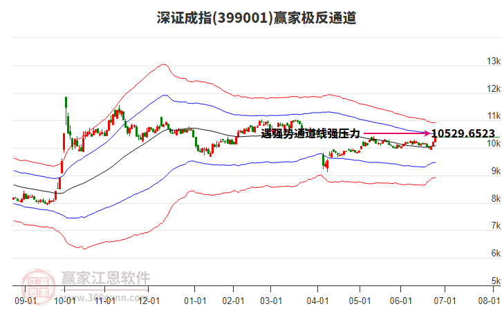 399001深證成指贏家極反通道工具 399001深證成指贏家極反通道工具