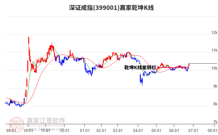 399001深證成指贏家乾坤K線工具 399001深證成指贏家乾坤K線工具