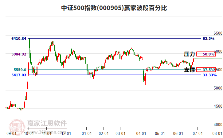 中證500指數(shù)贏家波段百分比工具