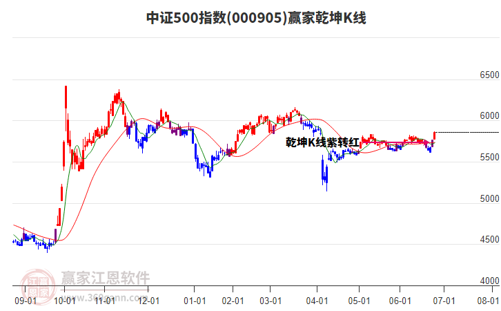 000905中證500贏家乾坤K線工具