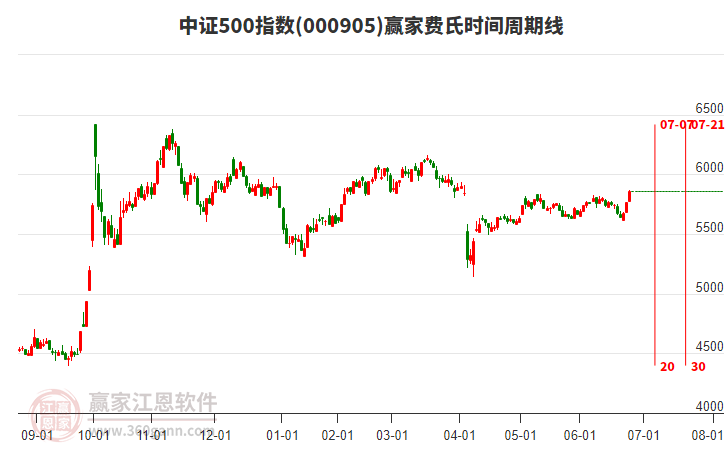 中證500指數(shù)贏家費氏時間周期線工具