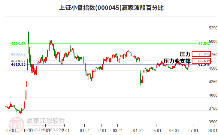 上證小盤指數(shù)贏家波段百分比工具