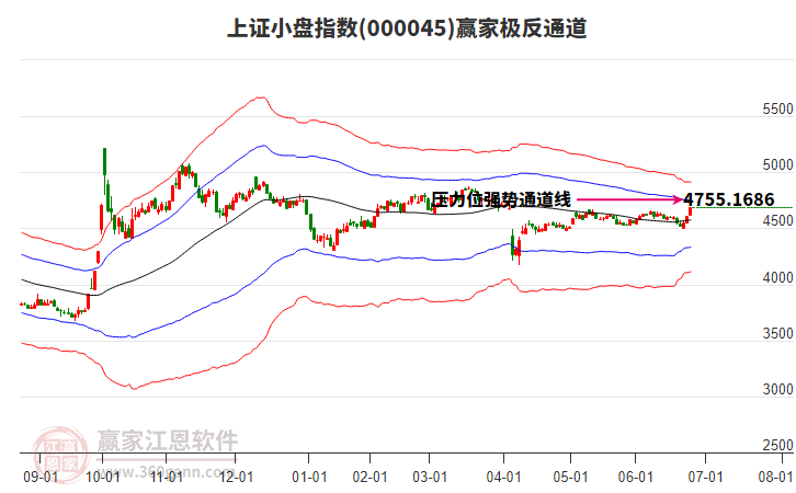 000045上證小盤贏家極反通道工具