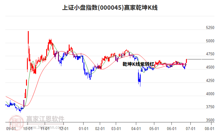 000045上證小盤贏家乾坤K線工具
