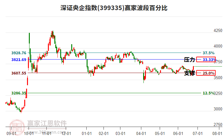 深證央企指數(shù)贏家波段百分比工具