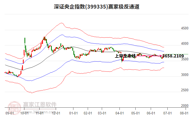 399335深證央企贏家極反通道工具