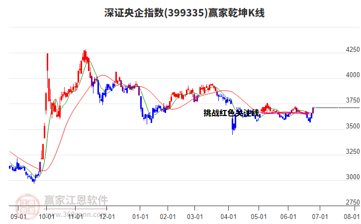 399335深證央企贏家乾坤K線工具