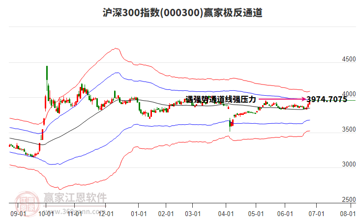 000300滬深300贏家極反通道工具