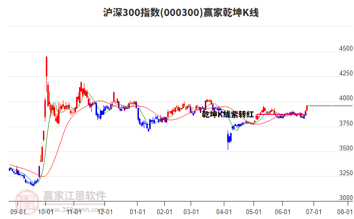 000300滬深300贏家乾坤K線工具