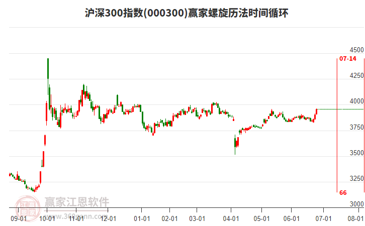 滬深300指數(shù)贏家螺旋歷法時間循環(huán)工具