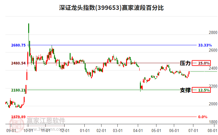 深證龍頭指數(shù)贏家波段百分比工具