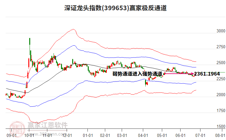 399653深證龍頭贏家極反通道工具