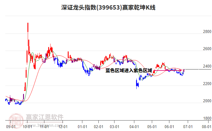 399653深證龍頭贏家乾坤K線工具