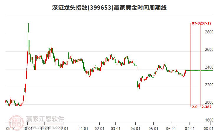 深證龍頭指數(shù)贏家黃金時間周期線工具