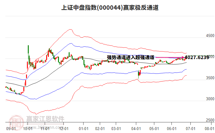 000044上證中盤贏家極反通道工具