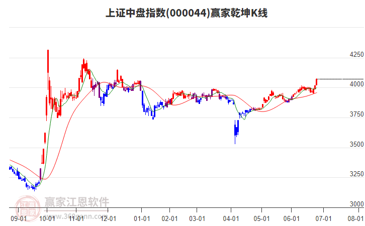 000044上證中盤贏家乾坤K線工具