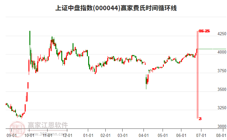 上證中盤指數(shù)贏家費氏時間循環(huán)線工具