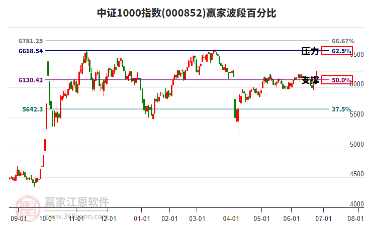 中證1000指數(shù)贏家波段百分比工具