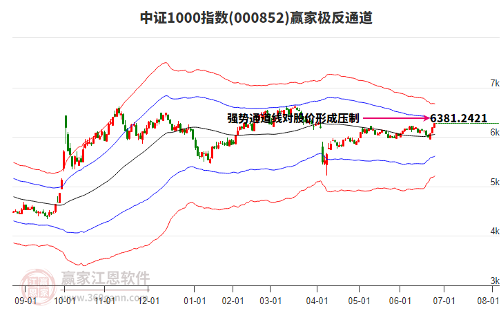 000852中證1000贏家極反通道工具