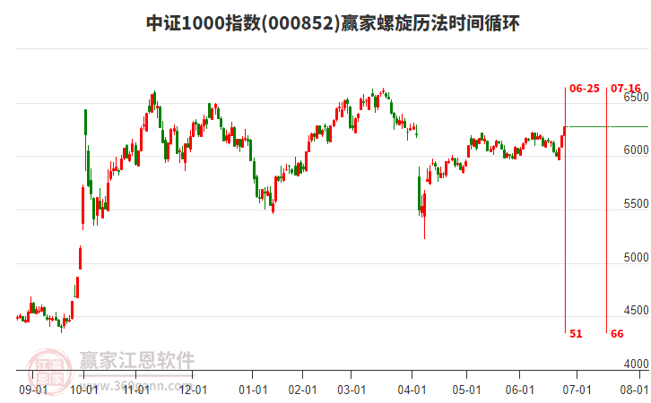 中證1000指數(shù)贏家螺旋歷法時(shí)間循環(huán)工具