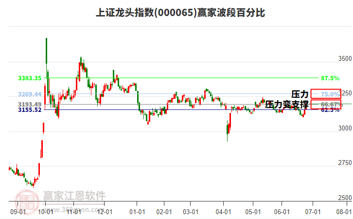 上證龍頭指數(shù)贏家波段百分比工具
