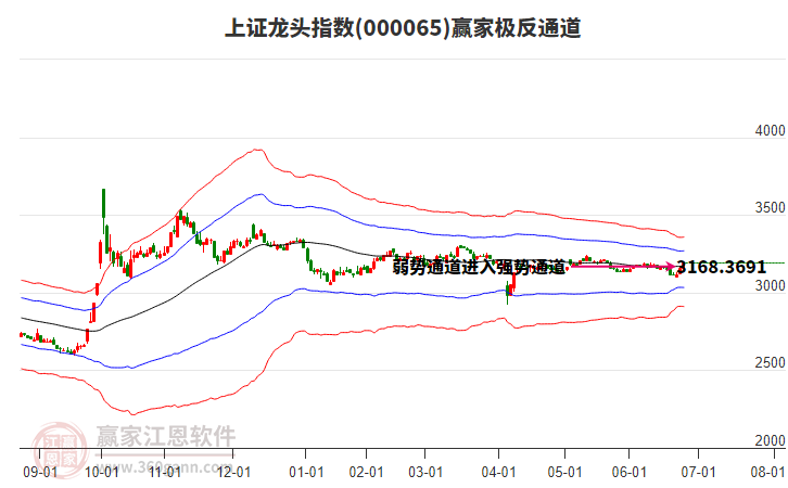 000065上證龍頭贏家極反通道工具