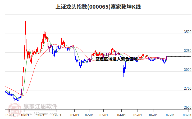 000065上證龍頭贏家乾坤K線工具