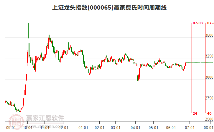 上證龍頭指數(shù)贏家費氏時間周期線工具