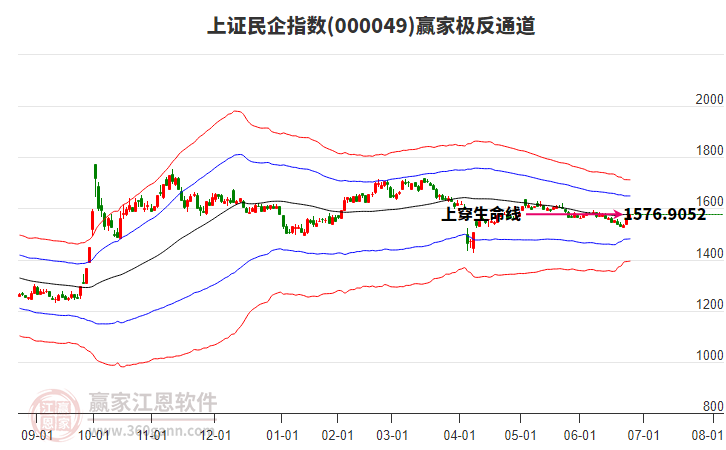 000049上證民企贏家極反通道工具