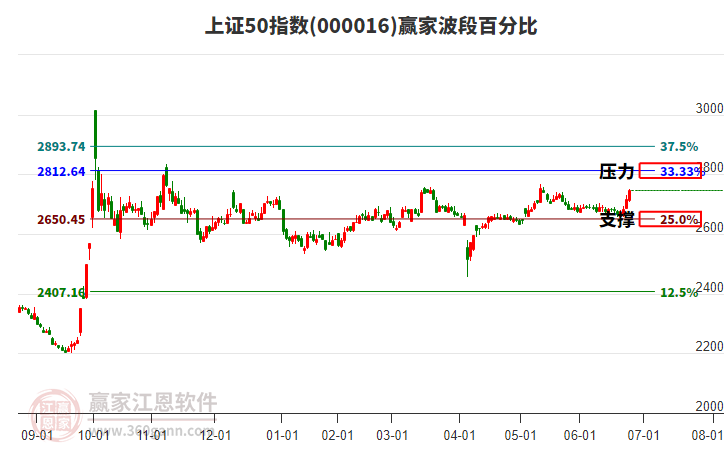 上證50指數(shù)贏家波段百分比工具