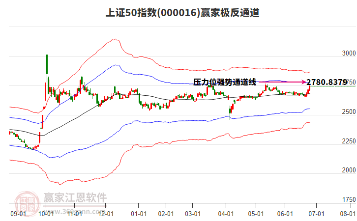 000016上證50贏家極反通道工具