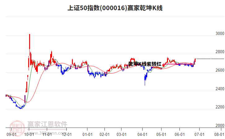 000016上證50贏家乾坤K線工具