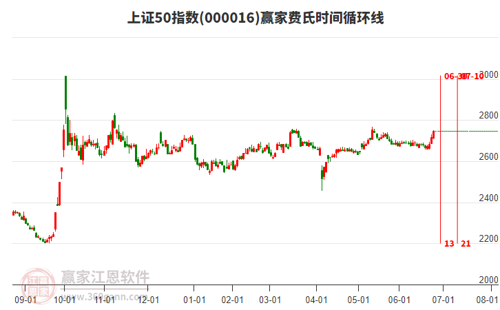 上證50指數(shù)贏家費(fèi)氏時間循環(huán)線工具
