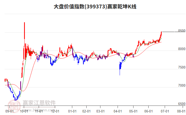 399373大盤(pán)價(jià)值贏家乾坤K線工具
