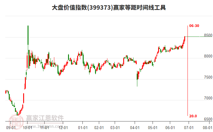 大盤(pán)價(jià)值指數(shù)贏家等距時(shí)間周期線工具