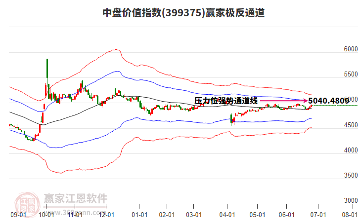 399375中盤價(jià)值贏家極反通道工具
